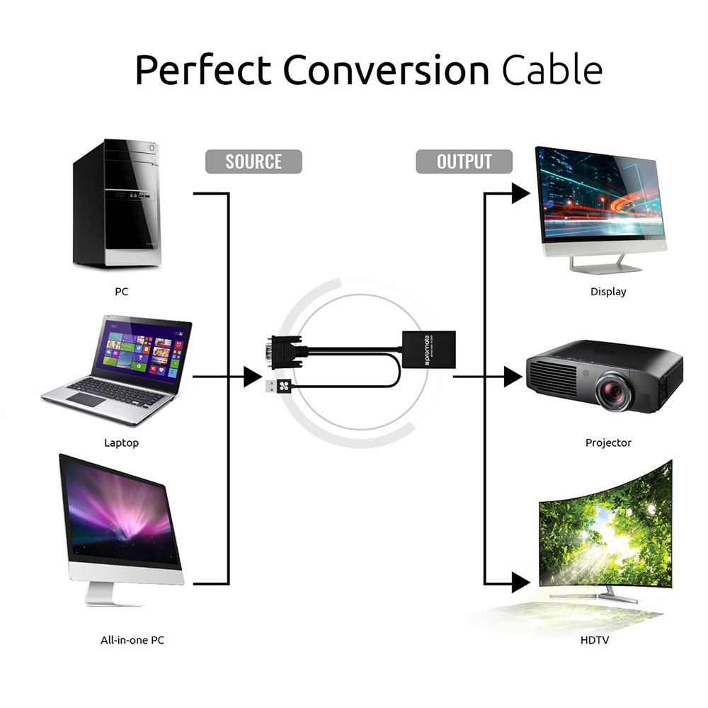 Picture of Promate VGA to HDMI Adapter Video Cable Converter Adapter Kit Plug and Play with Audio Support