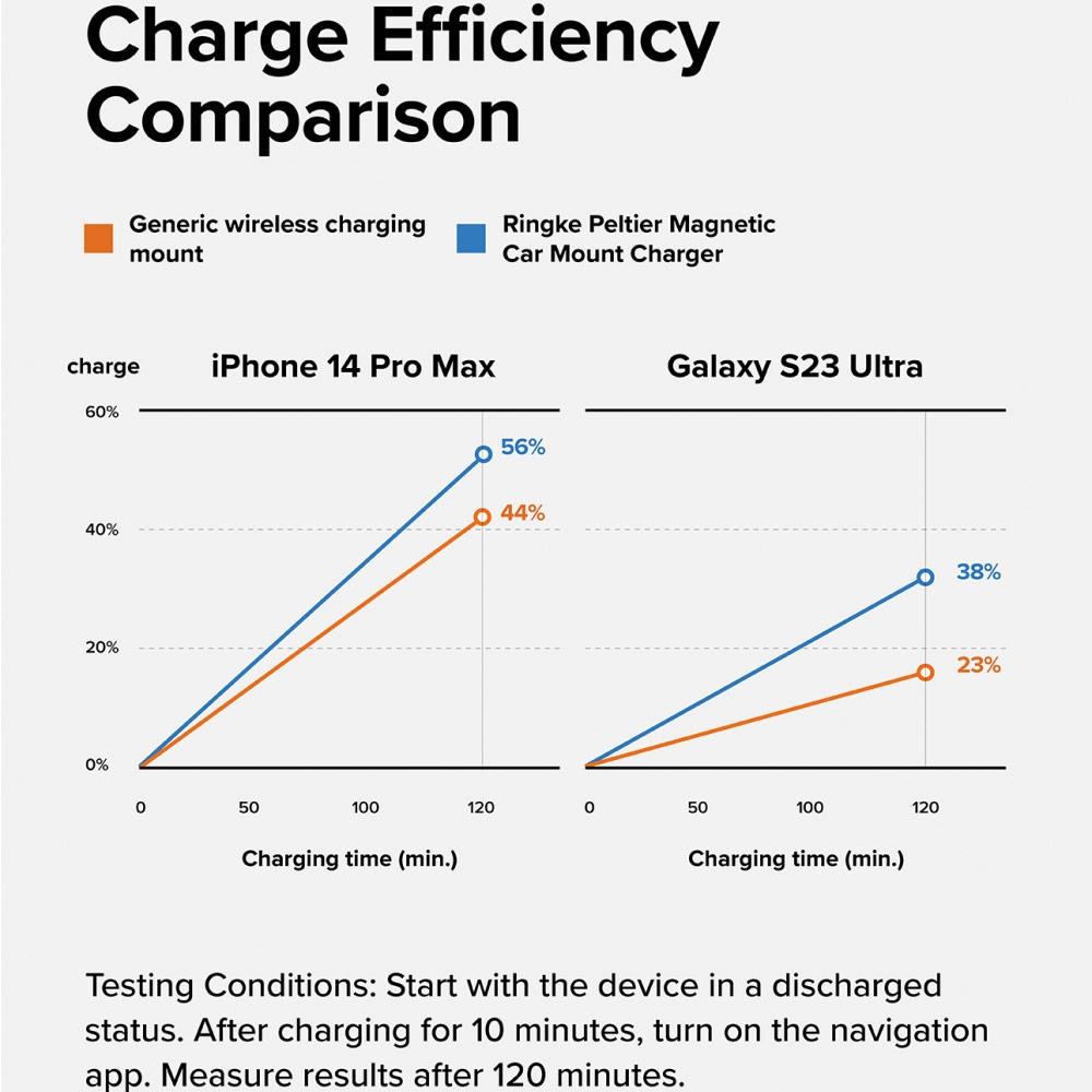 Picture of Apple iPhone 14 Pro Max 6.7 | Ringke Peltier Magnetic Car Drive Qi Wireless Charging 15W Max Fast Charge Air Vent Car Mount Phone Holder for iPhone 14 Pro Max 13 Pro Max (Air Vent)
