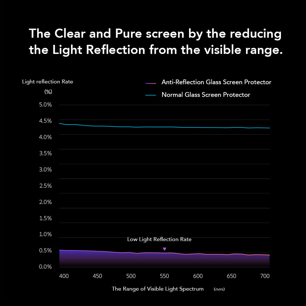 Picture of Apple iPhone 15 6.1 Screen Protector | Hoda 0.33mm 2.5D Full Coverage Anti Reflection Tempered Glass Screen Protector for iPhone 16 6.1 iPhone 15 6.1 (Anti Reflection)