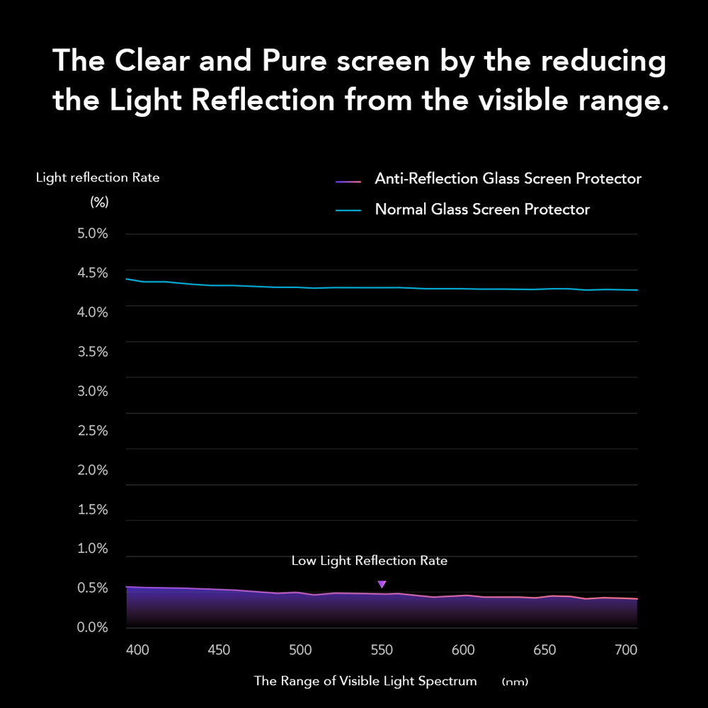 Picture of Apple iPhone 17 Pro Max 6.9 Screen Protector | Hoda Anti Reflection Full Coverage Tempered Glass Screen Protector for iPhone 17 Pro Max 6.9 (Anti Reflection Matte)